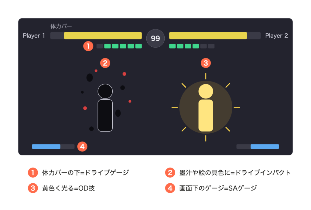 スト6の画面の見方:ドライブゲージ・ドライブインパクト・OD技・SAゲージの位置