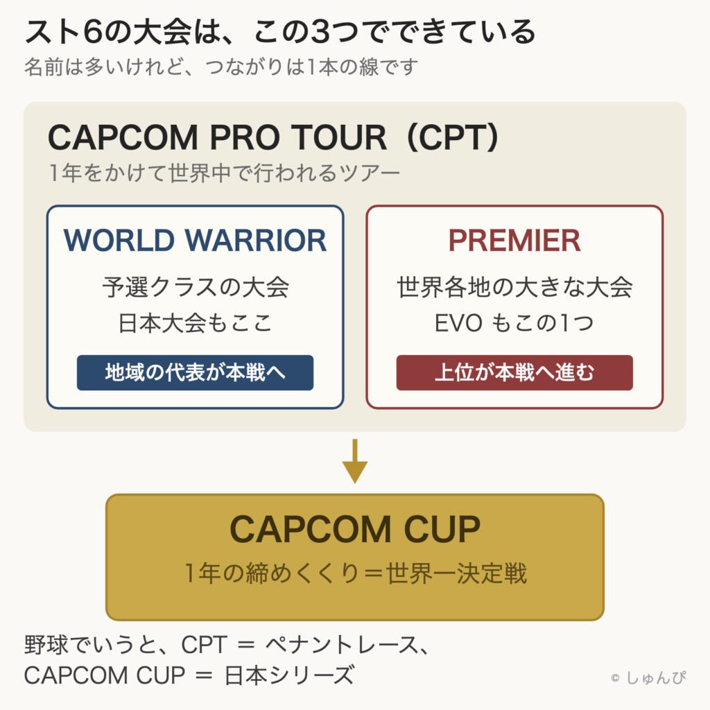 スト6の大会の関係を示した図。CAPCOM PRO TOUR(CPT)の中に予選クラスのWORLD WARRIORと世界各地の大きな大会PREMIERがあり、その先にCAPCOM CUPがある