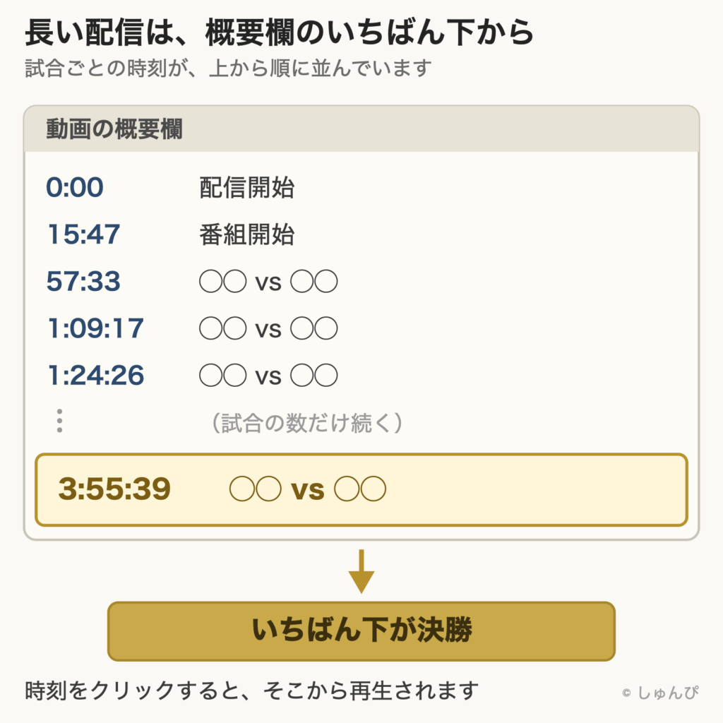 配信の概要欄を示した図。試合ごとの時刻が上から順に並んでいて、いちばん下の時刻が決勝にあたる