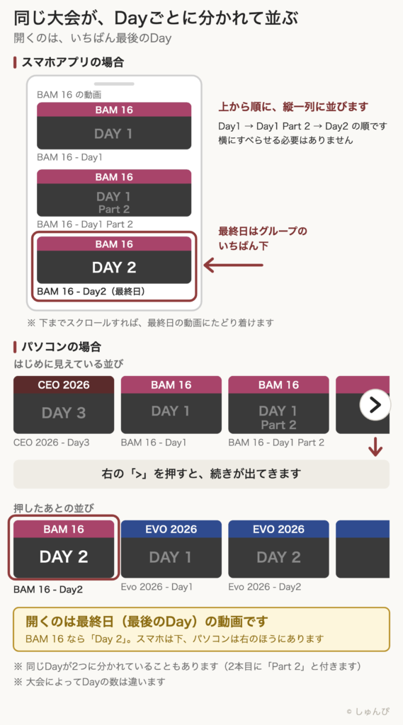 スマホとパソコンで、同じ大会の動画がDayごとに分かれて並ぶ様子を示した図。スマホでは縦一列に並び、同じ大会のいちばん下が最終日。パソコンでは横に並び、右の矢印を押すと続きが出てきて、その中に最終日のBAM 16 Day2がある