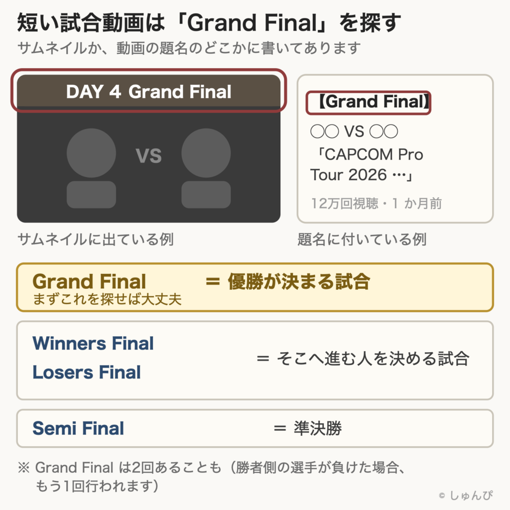 試合動画の探し方を示した図。サムネイルか動画の題名にGrand Finalと書かれており、それが優勝の決まる試合を指す