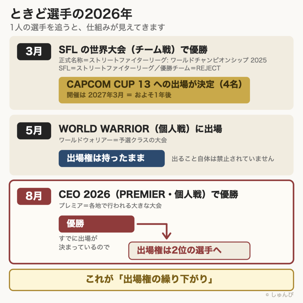 ときど選手の2026年を3つの時点で示した図。3月にストリートファイターリーグのチーム戦の世界大会でREJECTが優勝して、およそ1年後の2027年3月に開かれるCAPCOM CUP 13への出場が4名分決まり、5月はその出場権を持ったままWORLD WARRIORに出場、8月はCEO 2026で優勝したが、すでに出場が決まっているため出場権は2位の選手へ渡った