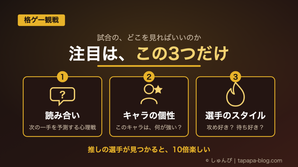 格ゲー大会の観戦で注目する3つのポイントを示した画像。1つ目は読み合い（次の一手を予測する心理戦）、2つ目はキャラの個性（このキャラは何が強いか）、3つ目は選手のスタイル（攻め好きか待ち好きか）。推しの選手が見つかると10倍楽しい