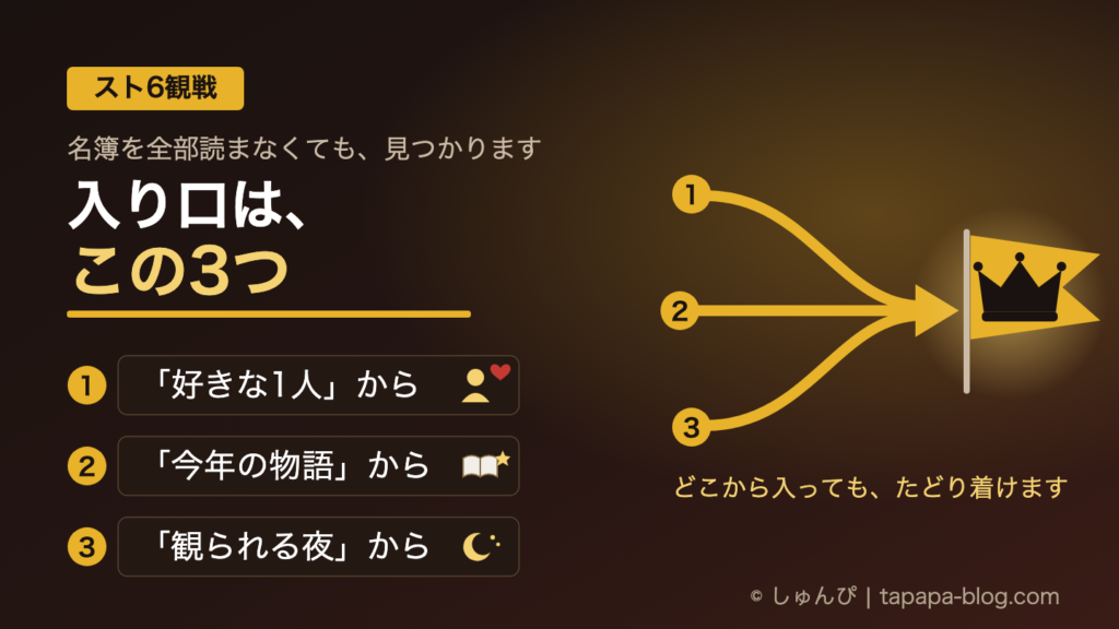 記事のアイキャッチ。推しチームの入り口は3つ、「好きな1人」から・「今年の物語」から・「観られる夜」から。3本の線が合流して1本の矢印になり、王冠の旗にたどり着く図