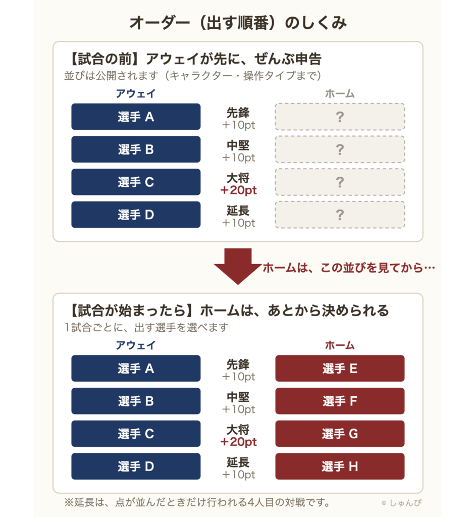 オーダーのしくみの模式図。試合の前にアウェイが先鋒・中堅・大将・延長の4人を申告して公開され、ホームはその並びを見てから1試合ごとに出す選手を決められる。先鋒戦と中堅戦は10pt、大将戦だけが20pt。