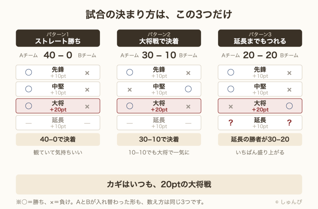 試合の決まり方3パターンの模式図。パターン1はストレート勝ちで40対0。パターン2は1勝1敗から大将戦で決着して30対10。パターン3は2連勝しても大将戦で20対20に追いつかれ、延長の勝者が30対20。どの形でも20ptの大将戦がカギ。