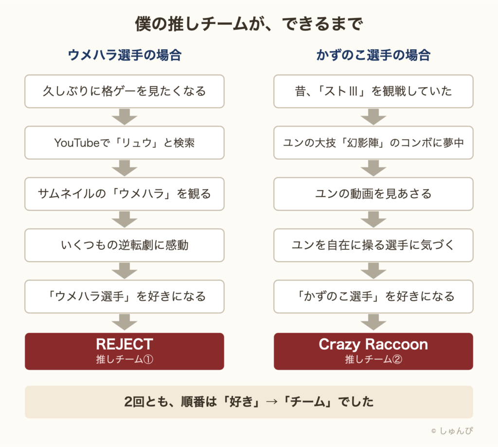 推しチームができるまでの模式図。ウメハラ選手の場合は、YouTubeで観た逆転劇に感動して好きになり、所属を調べたらREJECTだった。かずのこ選手の場合は、昔観戦していたストIIIのユンが好きで、動画を見あさるうちにかずのこ選手を好きになり、所属はCrazy Raccoonだった。2回とも、順番は「好き」からチーム。
