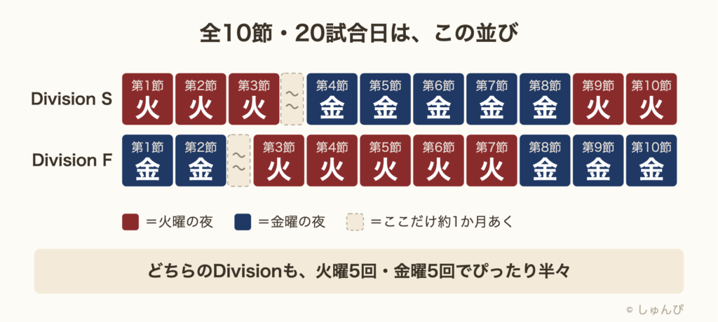 SFL 2026全10節・20試合日の曜日を色分けした模式図。Division Sは第1〜3節が火曜、第4〜8節が金曜、第9〜10節が火曜。Division Fは第1〜2節が金曜、第3〜7節が火曜、第8〜10節が金曜。Sは第3節のあと、Fは第2節のあとに約1か月の空きがある。どちらのDivisionも火曜5回・金曜5回でぴったり半々。