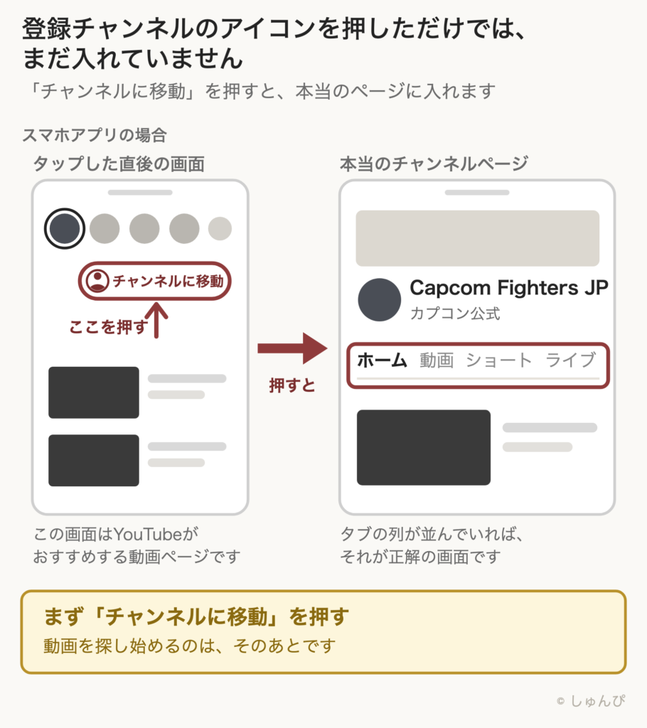 スマホアプリで、登録チャンネルのアイコンをタップした直後の画面と、本当のチャンネルページを並べた図。タップした直後の画面はYouTubeがおすすめする動画ページで、右寄りにある「チャンネルに移動」を押すと、ホーム・動画・ショート・ライブのタブが並ぶ本当のチャンネルページに入れる