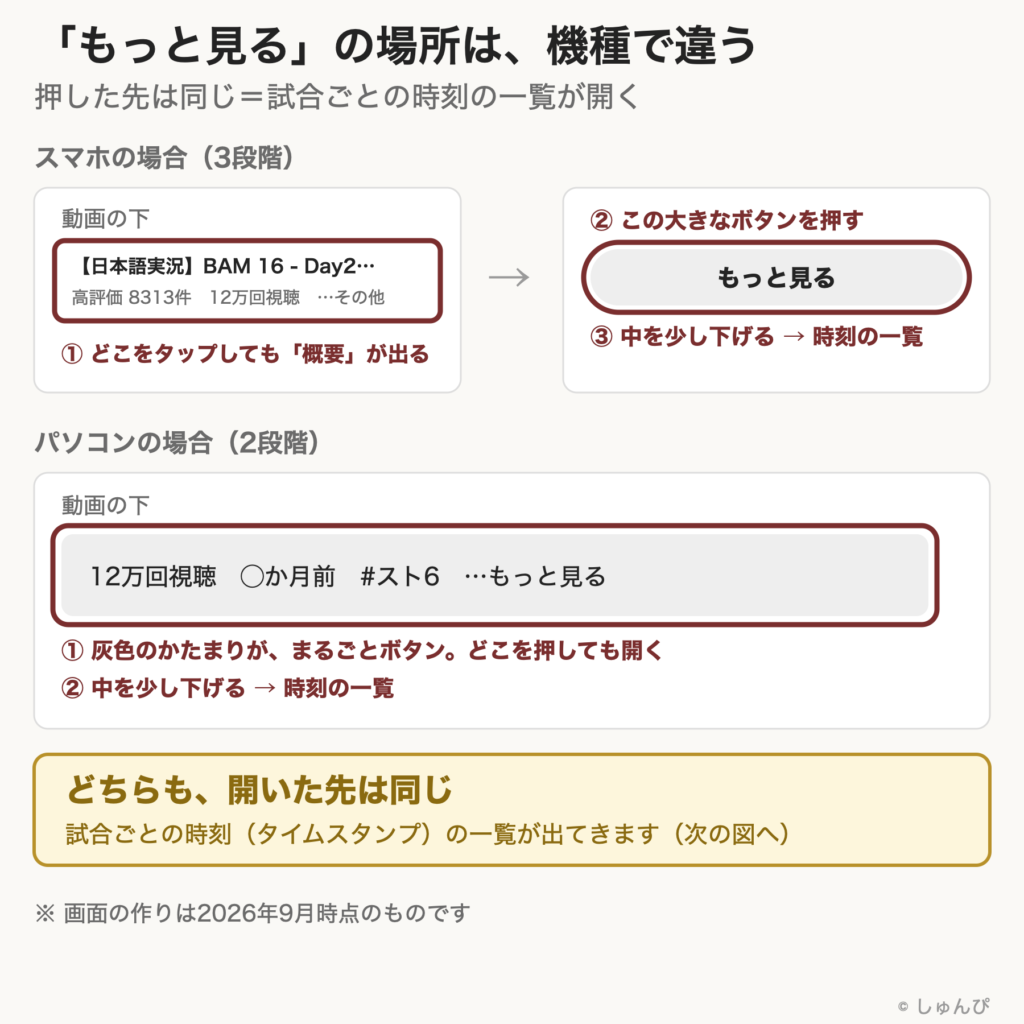 概要欄の開き方を示した図。スマホは動画の下の題名あたり全体がボタンで、どこをタップしても「概要」が出る。大きな「もっと見る」ボタンを押して、中を少し下げると時刻の一覧。パソコンは動画の下の灰色のかたまりがまるごとボタンで、押してから中を少し下げると時刻の一覧が出る