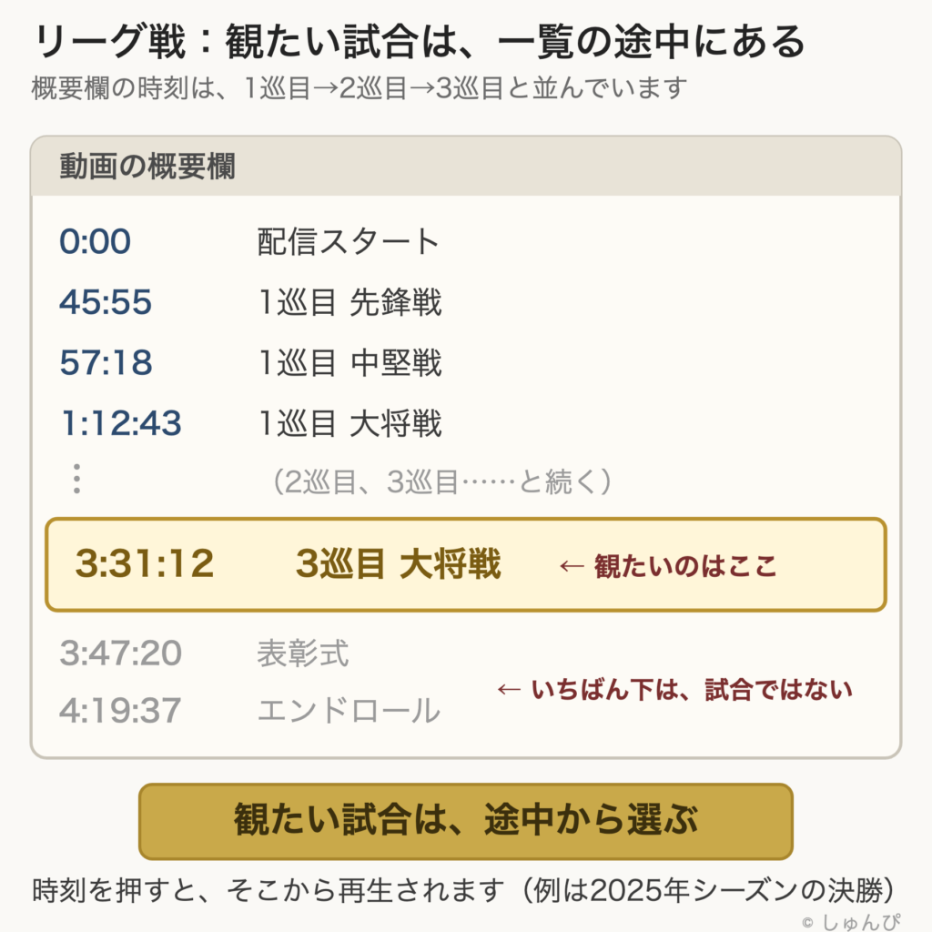 リーグ戦の長い配信の概要欄を示した図。時刻の一覧は1巡目→2巡目→3巡目と並び、観たい試合(例では3巡目 大将戦)は一覧の途中にある。いちばん下は表彰式やエンドロールで、試合ではない。時刻を押すと、そこから再生される