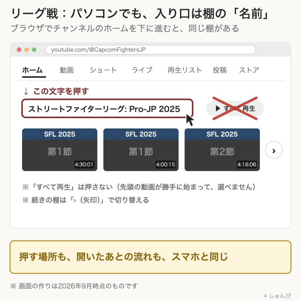 パソコンのブラウザで公式チャンネルのホームを開いた図。ホーム・動画・ショート・ライブ・再生リスト・投稿・ストアのタブが並び、シーズンの棚の名前の文字を押す。隣の「すべて再生」は押さない。押す場所も、開いたあとの流れもスマホと同じ