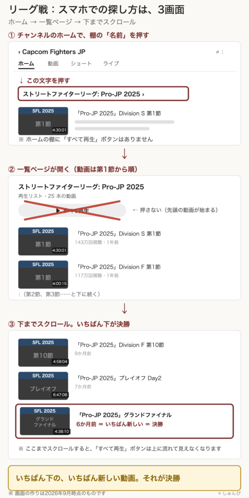スマホでリーグ戦の決勝を探す3つの画面を順に並べた図。1つ目はチャンネルのホームで、棚の名前の文字を押す(ホームに「すべて再生」ボタンはない)。2つ目は開いた一覧ページで、動画は第1節から順に並び、「すべて再生」は押さない。3つ目は下までスクロールした画面で、いちばん下のグランドファイナルがいちばん新しい動画、つまり決勝