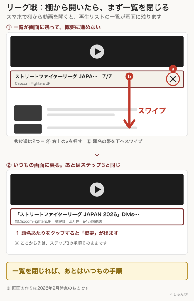 スマホで棚から動画を開いたときの図。再生リストの一覧が画面に残って概要に進めない。抜け道は2つで、右上の×を押すか、題名の帯を下へスワイプ。いつもの画面に戻れば、あとはステップ3と同じ手順