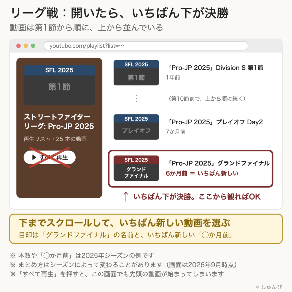 シーズンの再生リストのページを示した図。動画は第1節から順に上から並んでいて、いちばん下がグランドファイナル、つまりそのシーズンの決勝。下までスクロールして、いちばん新しい動画を選ぶ