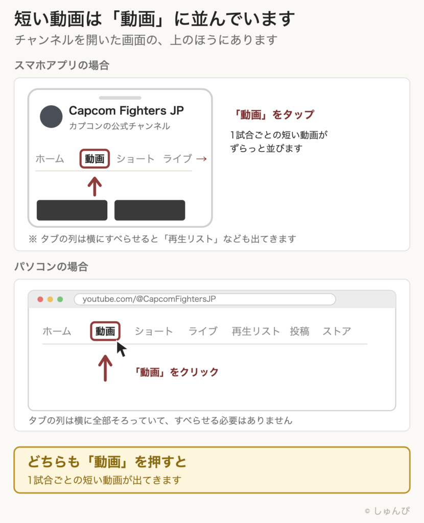 スマホアプリとパソコンでYouTubeチャンネルを開いた画面を並べた図。どちらもチャンネル名の下に「ホーム・動画・ショート・ライブ」というタブが並んでおり、「動画」が枠と矢印で示されている。スマホではタブの列を横にすべらせると「再生リスト」なども出てくる。どちらも「動画」を押すと、1試合ごとの短い動画が出てくる