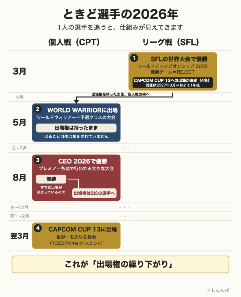 ときど選手の2026年を、早見図と同じ月の段と左右2列（左＝個人戦・右＝リーグ戦）で示した図。①3月にリーグ戦の世界大会ワールドチャンピオンシップ2025でREJECTが優勝し、CAPCOM CUP 13への出場が4名分決定。②5月は出場権を持ったままWORLD WARRIORに出場。③8月はCEO 2026で優勝したが、すでに出場が決まっているため出場権は2位の選手へ。④翌3月にCAPCOM CUP 13に出場。これが出場権の繰り下がり