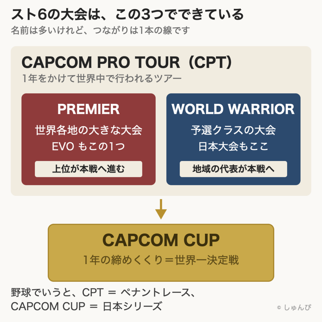 スト6の大会の関係を示した図。CAPCOM PRO TOUR（CPT）の中に世界各地の大きな大会PREMIERと予選クラスのWORLD WARRIORがあり、その先にCAPCOM CUPがある